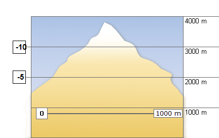 Bergwetter