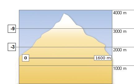 Weather in the mountains